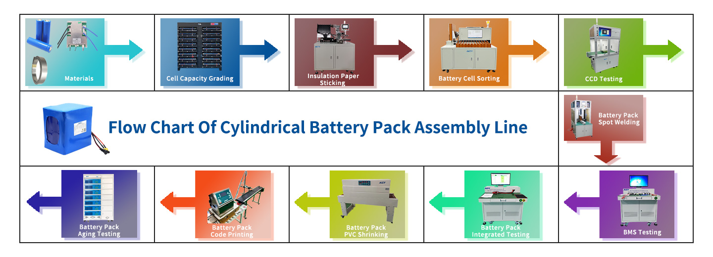 Flow chart of cylindrical battery pack assembly line