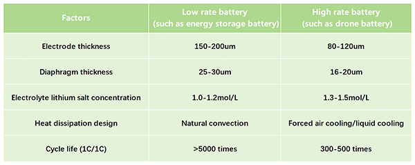 Comparison between high rate batteries and low rate batteries Comparison between high rate batteries and low rate batteries
